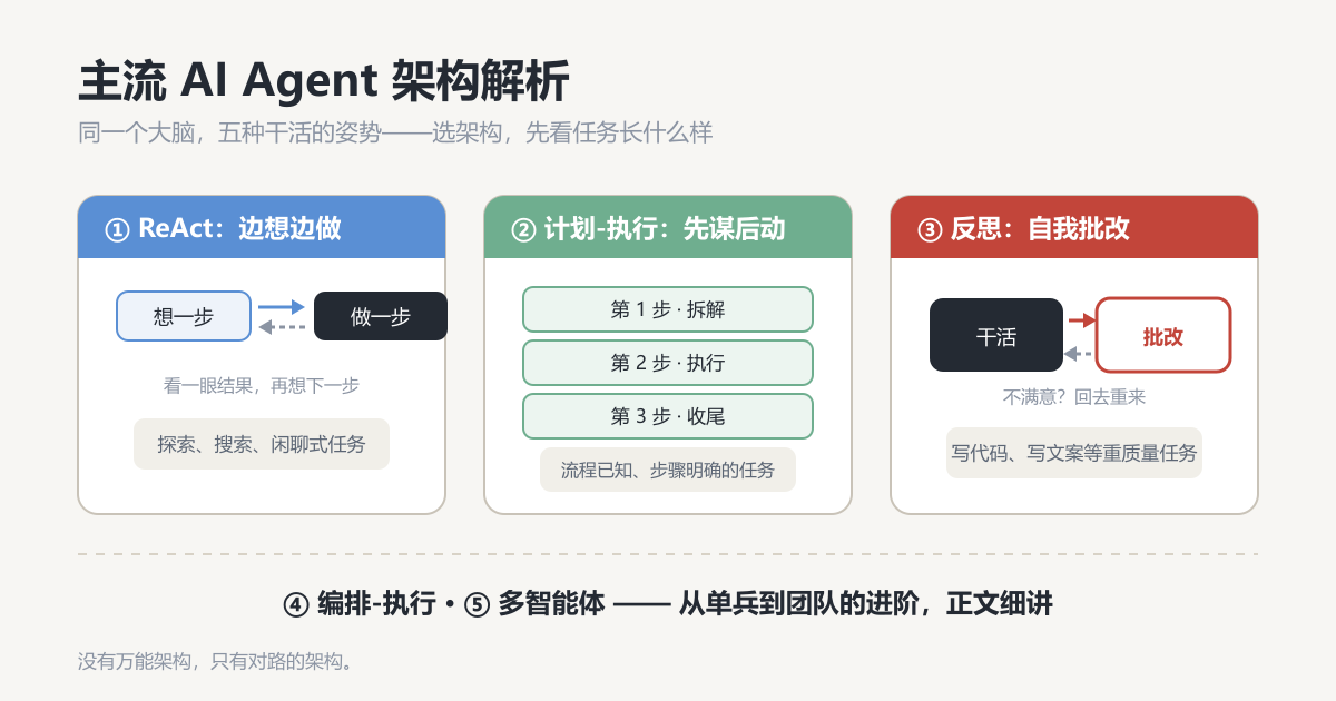 主流 AI Agent 架构解析：同一个大脑，五种干活的姿势