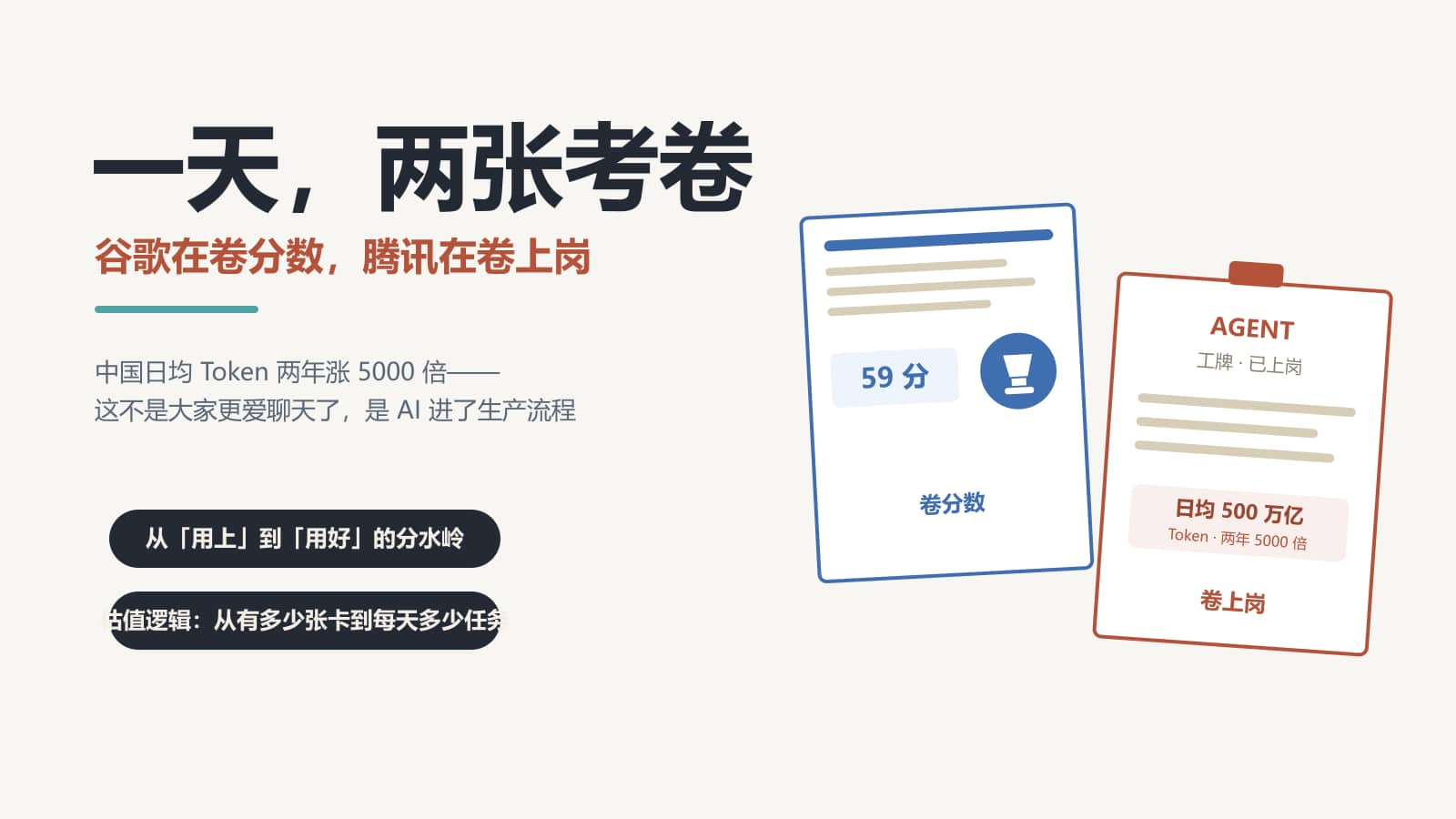 编辑插画：两张并排的纸——左边蓝色考卷画着奖杯写「59 分」标注「卷分数」，右边红色工牌卡写着「AGENT · 已上岗」与「日均 500 万亿 Token」标注「卷上岗」；大标题「一天，两张考卷」、副标题「谷歌在卷分数，腾讯在卷上岗」。