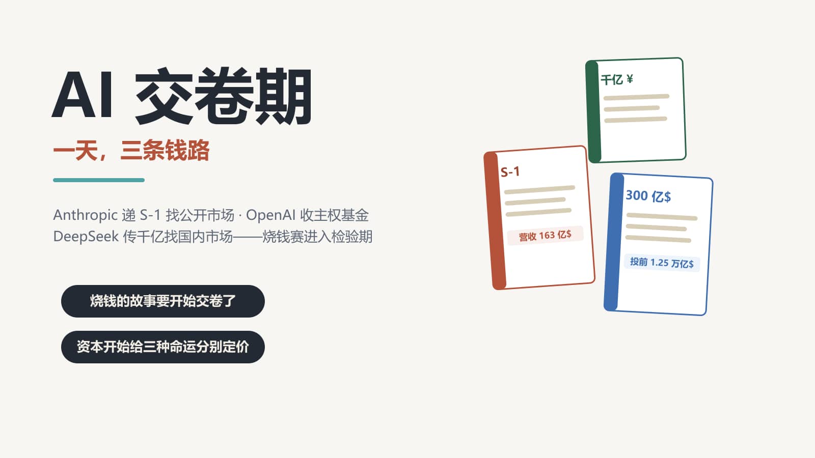 编辑插画：三本不同颜色的账本摊开叠放——红色封皮写着 S-1 和「营收163亿$」、蓝色写着「300亿$」和「投前1.25万亿$」、绿色写着「千亿¥」，大标题「AI 交卷期」、副标题「一天，三条钱路」。