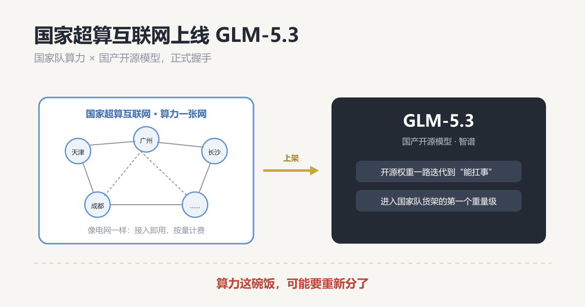 国家超算互联网上线GLM-5.3：国家队下场，算力这碗饭要重新分了