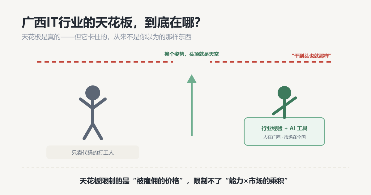 广西IT行业的天花板，到底在哪？