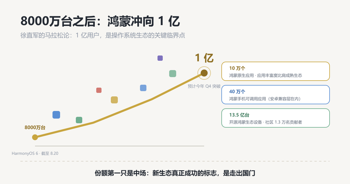 8000万台之后：鸿蒙冲向 1 亿，这波生态红利开发者该怎么接？