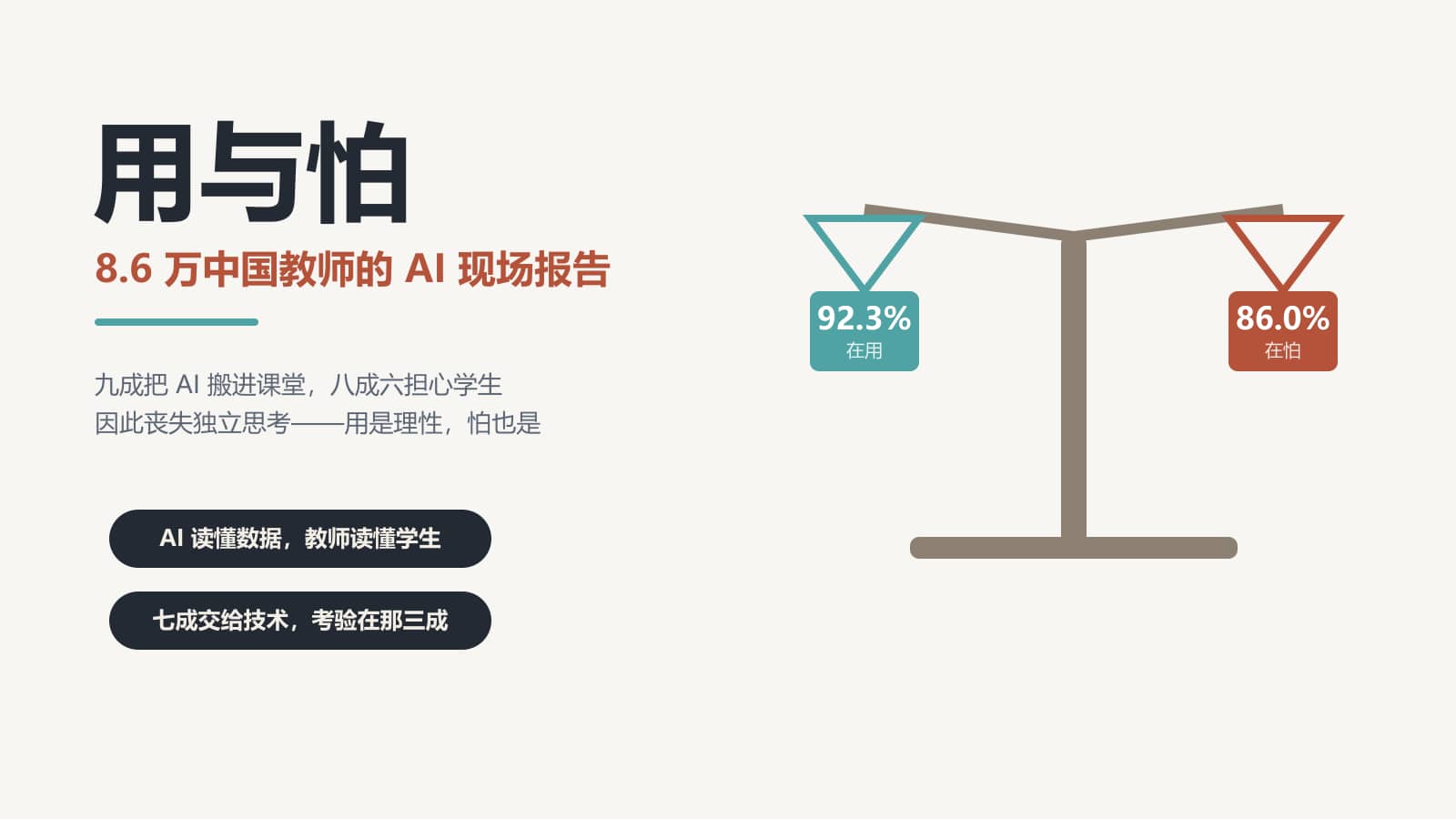 编辑插画：一架天平，左盘青色砝码写「92.3% 在用」，右盘红色砝码写「86.0% 在怕」；左侧大标题「用与怕」、副标题「8.6 万中国教师的 AI 现场报告」，下方两枚徽章写着「AI 读懂数据，教师读懂学生」「七成交给技术，考验在那三成」。