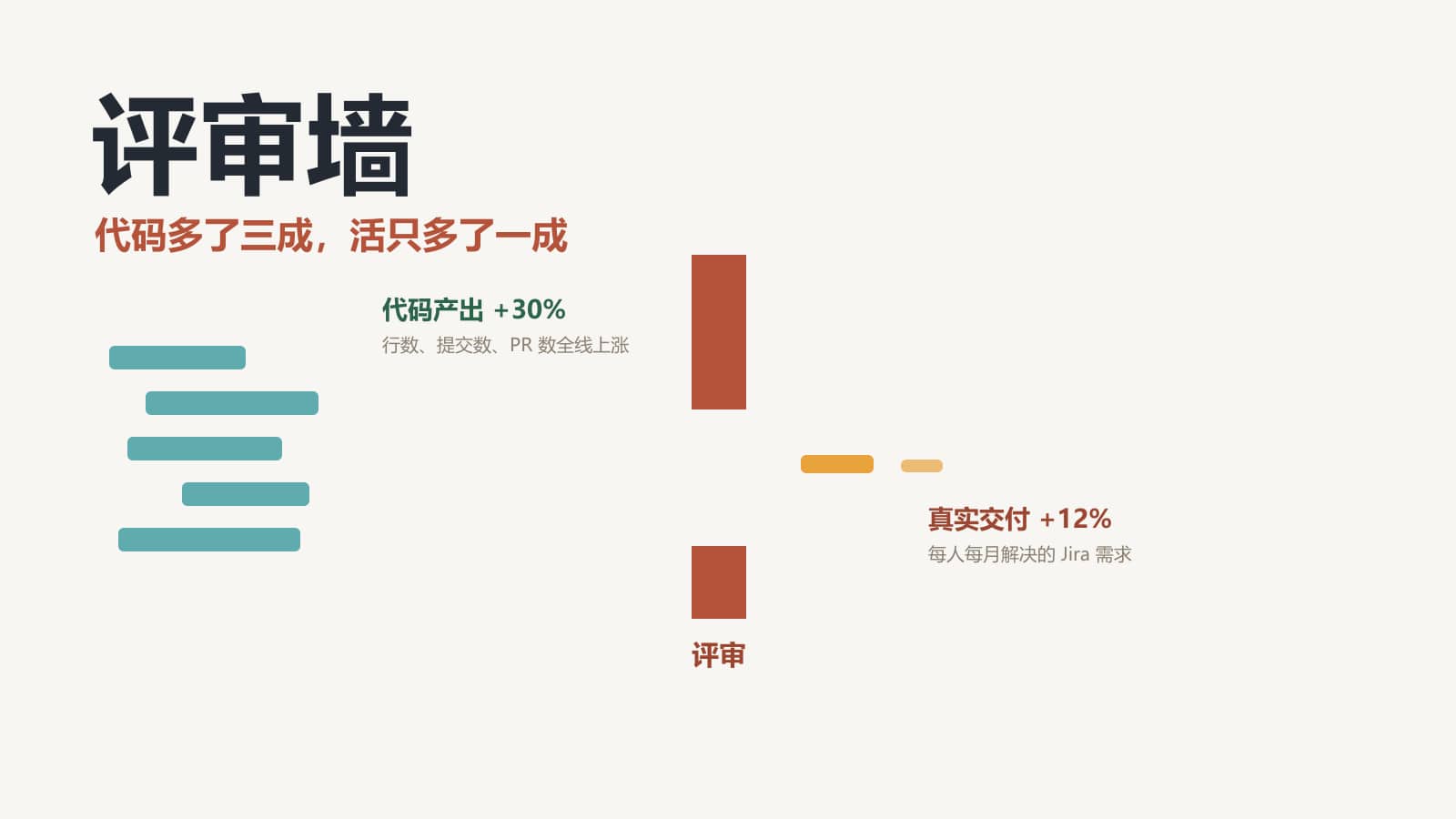 编辑插画：左侧五条青色代码块如洪水涌向画面中央一道红色砖墙，墙上开一道窄门标着「评审」，门后只剩两条细小的橙色水流；大标题「评审墙」、副标题「代码多了三成，活只多了一成」。