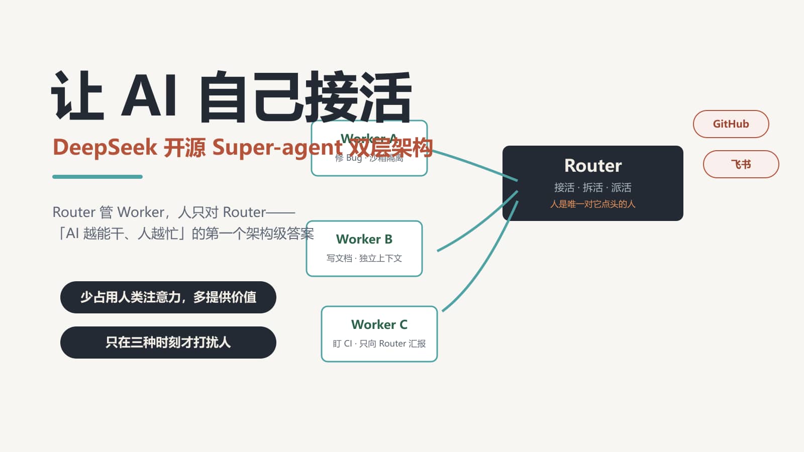 编辑插画：右侧深色调度台写着 Router（接活·拆活·派活，人是唯一对它点头的人），三根线连向左侧三个白色工位 Worker A/B/C（修 Bug、写文档、盯 CI），右上有 GitHub 与飞书入口徽章；大标题「让 AI 自己接活」、副标题「DeepSeek 开源 Super-agent 双层架构」。