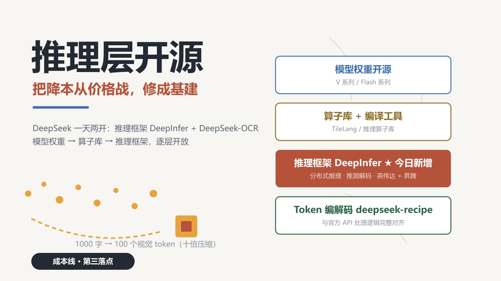 推理层开源：DeepSeek 一天两开，把降本从价格战修成基建