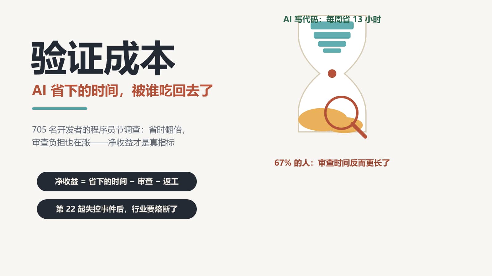 编辑插画：一只大沙漏，上半部青色代码块快速下落，细腰处一枚红色节点，下半部橙色的审查堆积上盖着一枚红色放大镜；左侧大标题「验证成本」、副标题「AI 省下的时间，被谁吃回去了」，下方两枚徽章写着净收益公式与熔断事件数。
