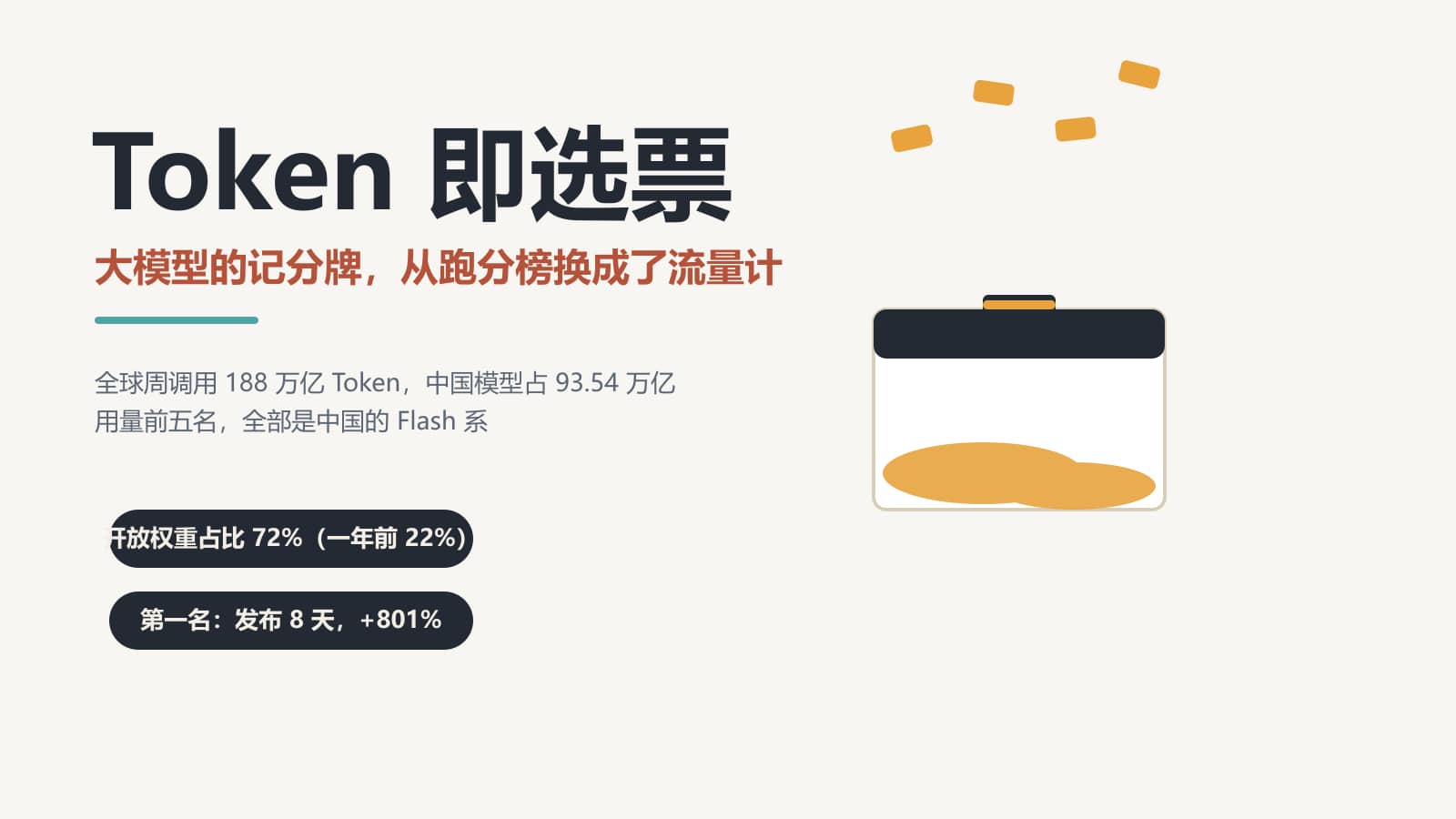 编辑插画：一只投票箱，多枚金色 Token 票券正投入箱口，箱内已堆成小山；左侧大标题「Token 即选票」、副标题「大模型的记分牌，从跑分榜换成了流量计」，下方两枚徽章写着 72% 占比与 +801% 增速。