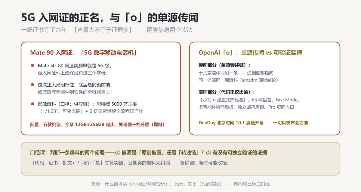 证书与传闻