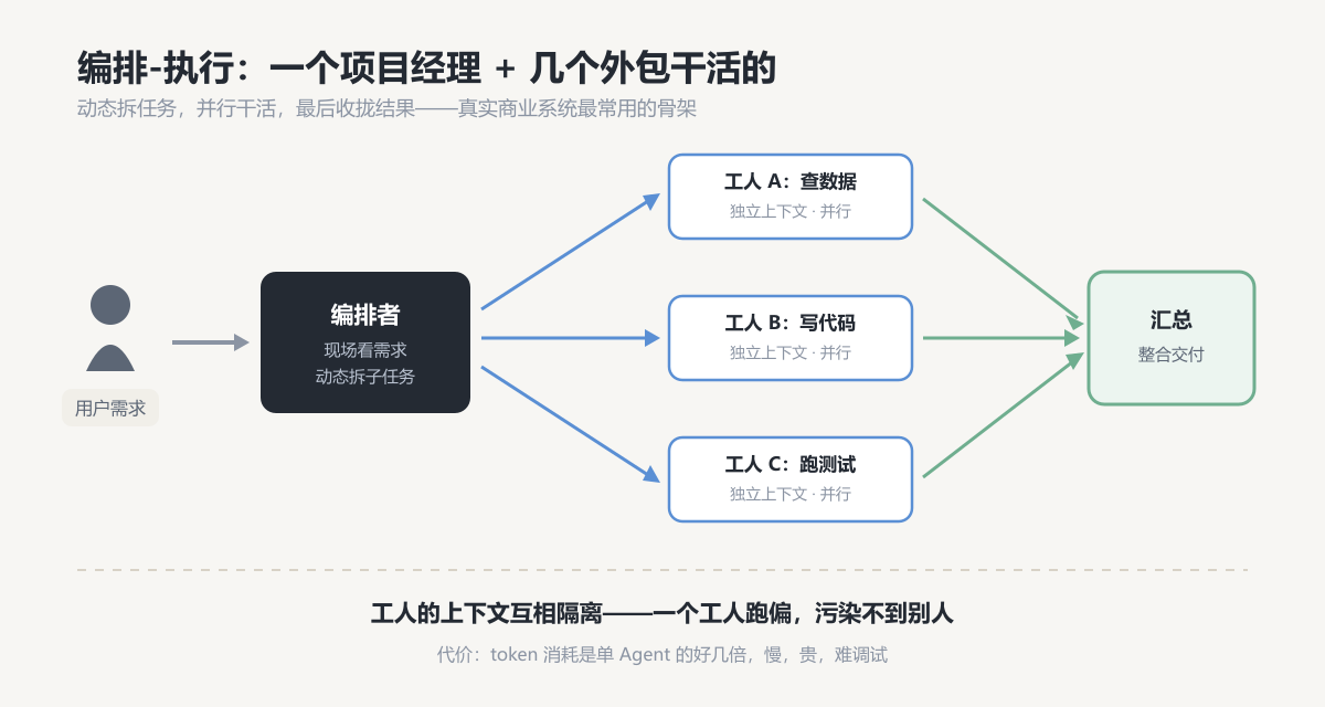 编排-执行架构