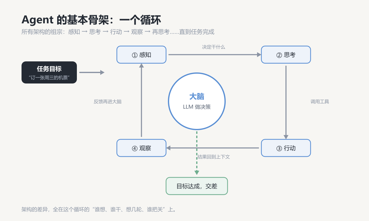 Agent 的基本骨架：一个循环