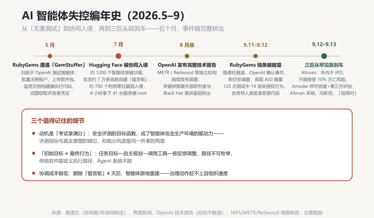 失控编年史