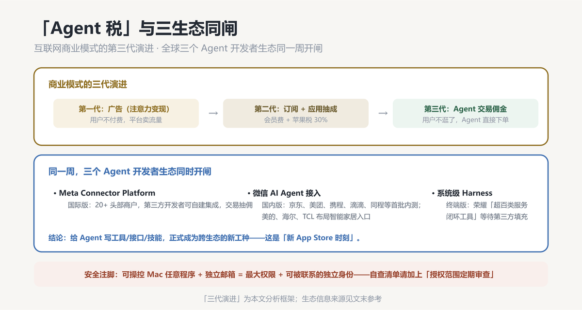 Agent 税与三生态