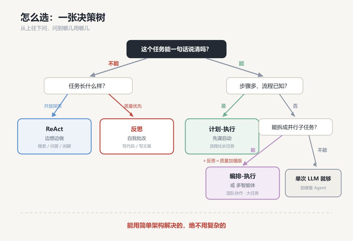 架构选型决策树