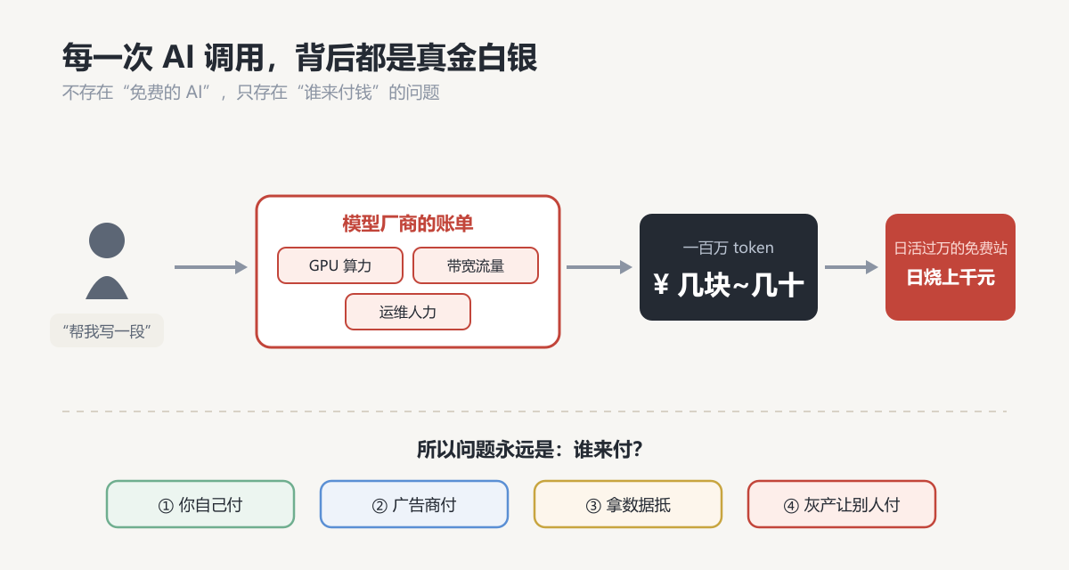 每一次AI调用，背后都是真金白银