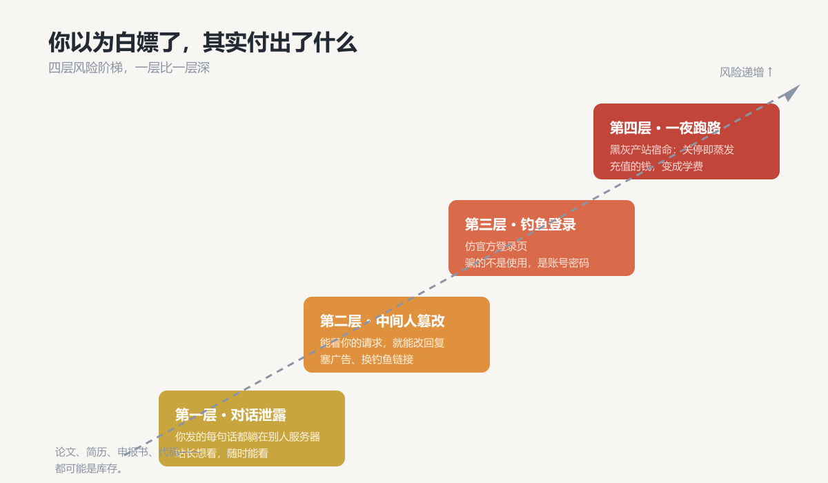 使用免费AI站的风险阶梯