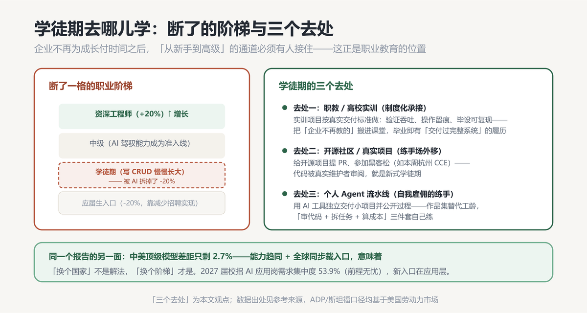 三个去处