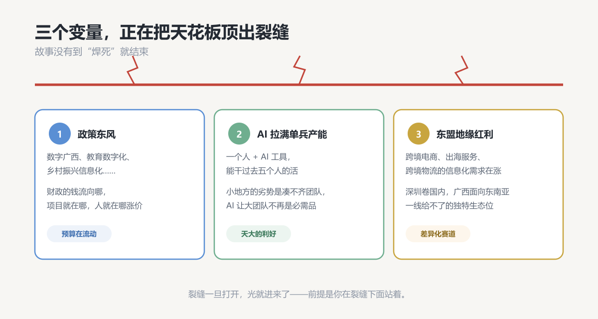 三个正在撬动天花板的变量