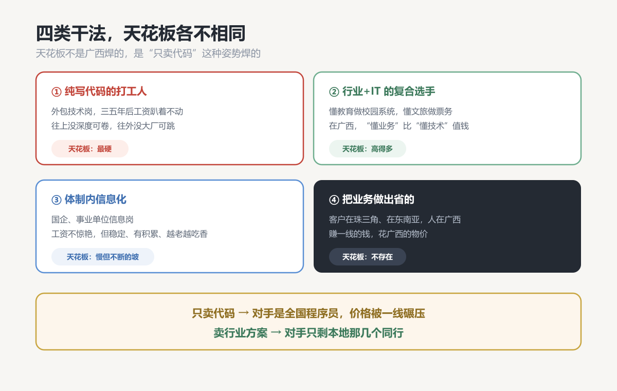 四类干法，天花板各不相同