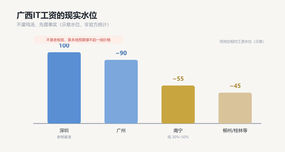 广西IT工资的现实水位
