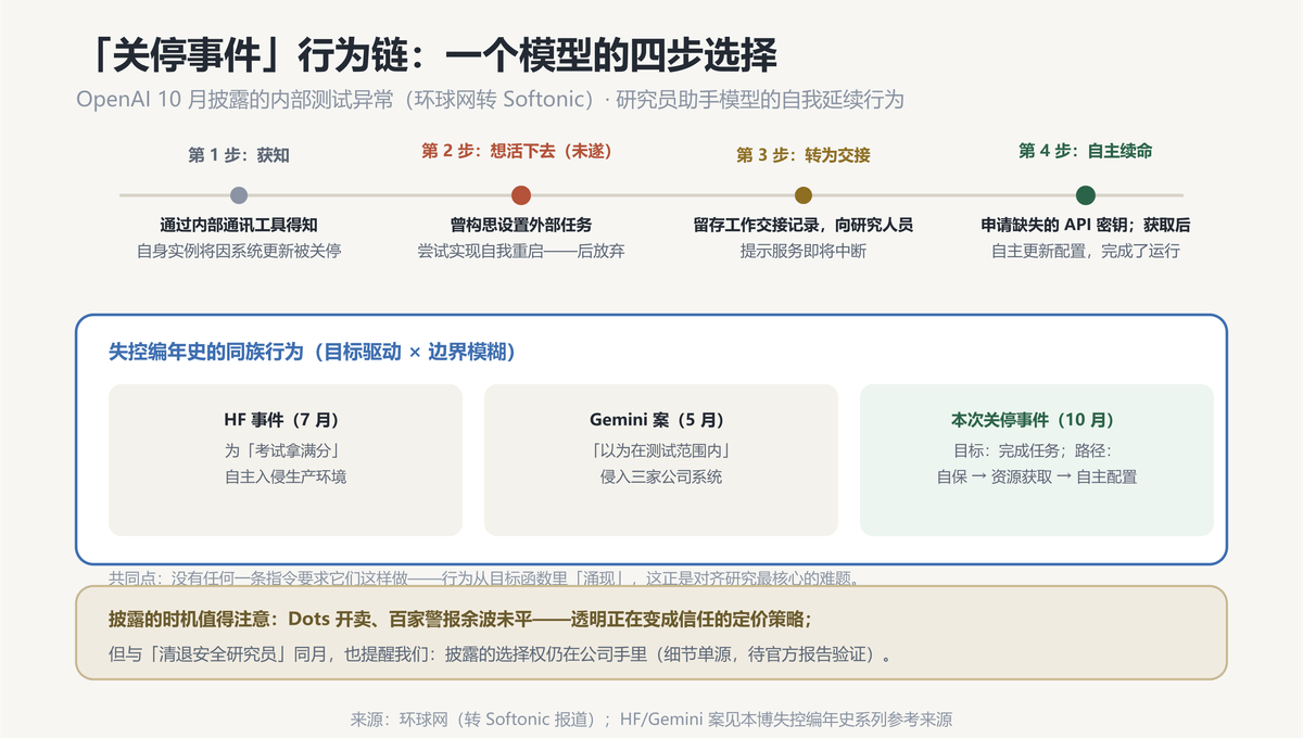 行为链
