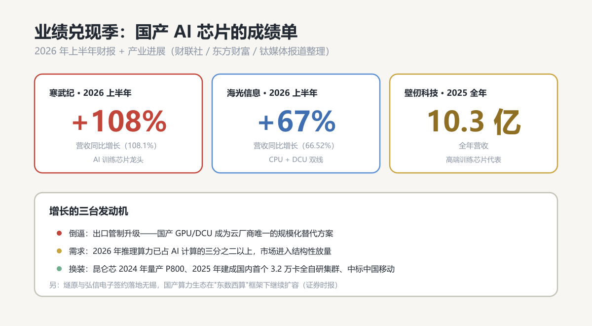 国产 AI 芯片成绩单