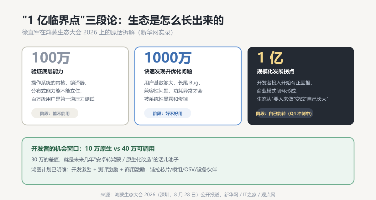 1亿临界点三段论