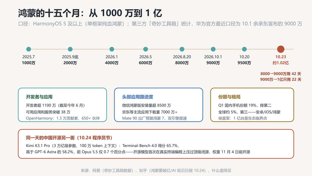 鸿蒙十五个月