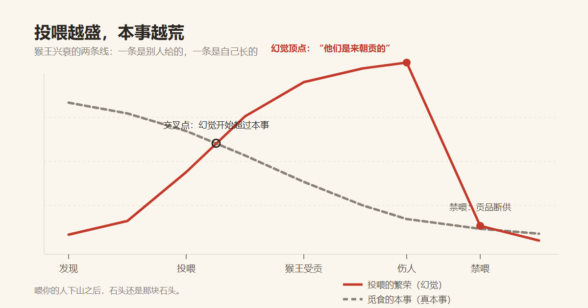 两条线:投喂的繁荣向上,觅食的本事向下,交点之后全是债