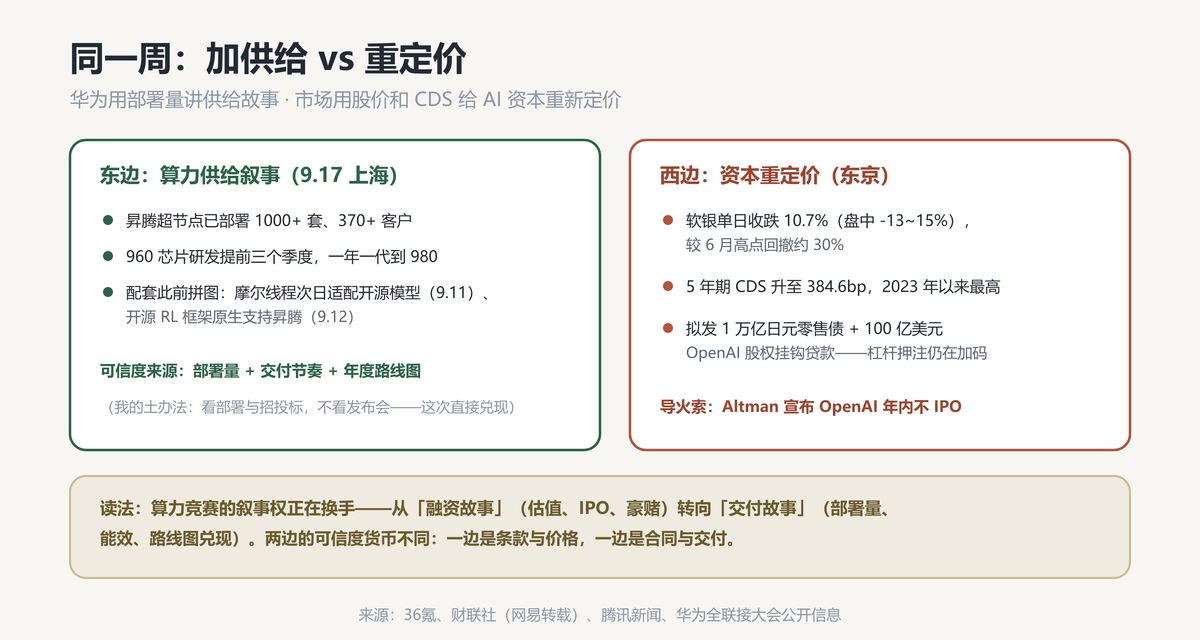 加供给与重定价