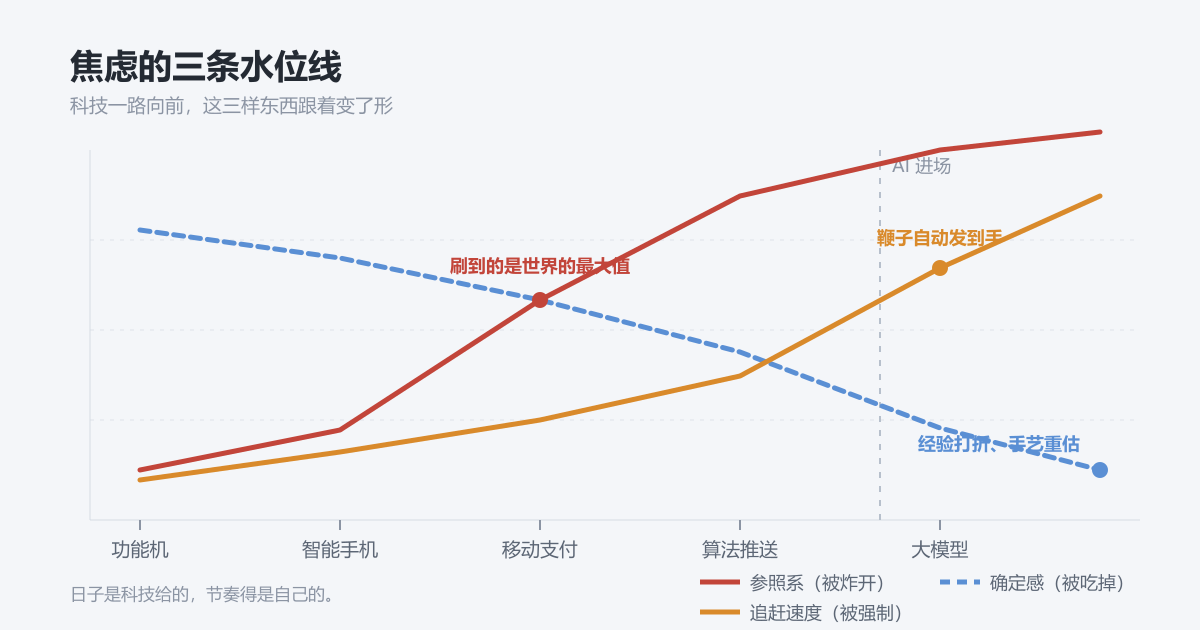 三条被科技改写的水位线：参照系、确定感、追赶速度