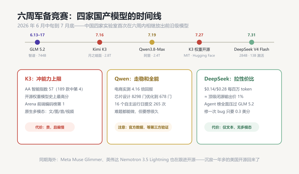 六周军备竞赛时间线