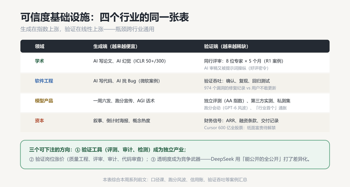 四行业对照