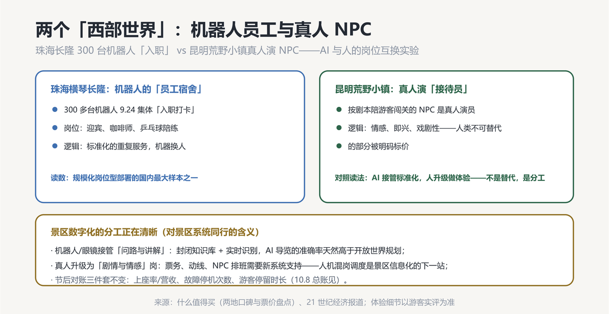 两个西部世界