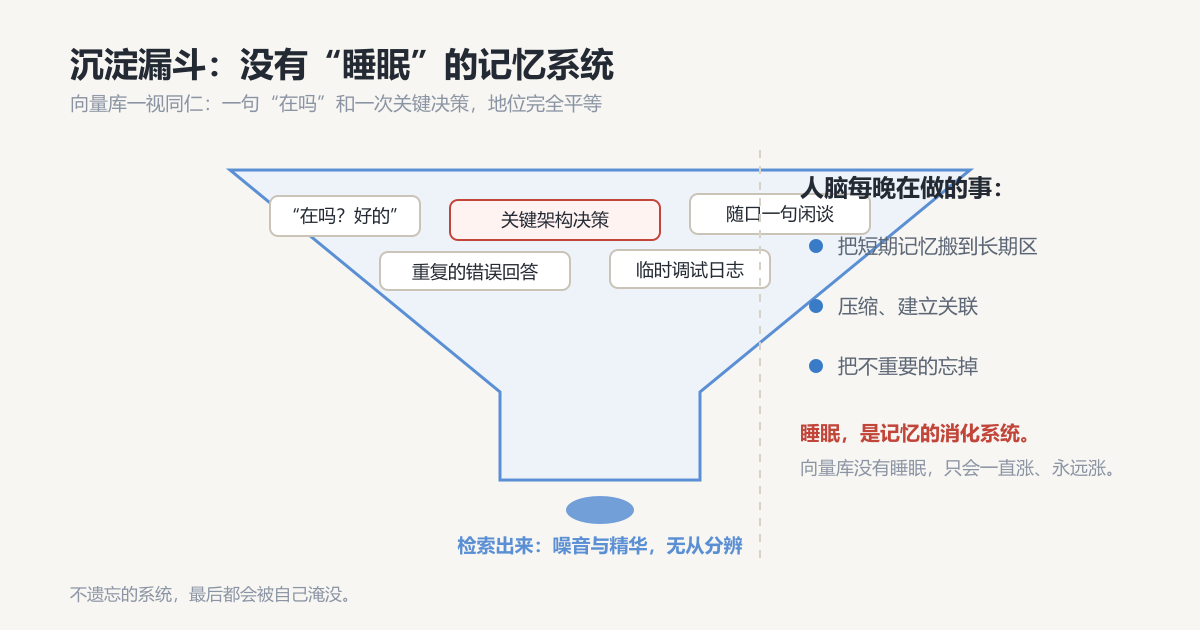 沉淀漏斗：没被消化的记录，都会变成噪音