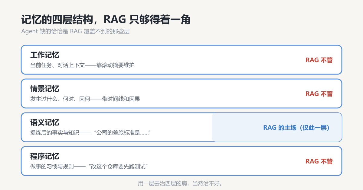 记忆的四层结构，RAG 只够得着其中一角