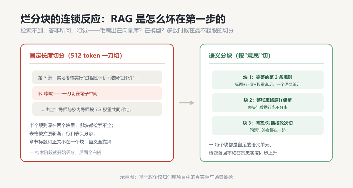 烂分块的连锁反应