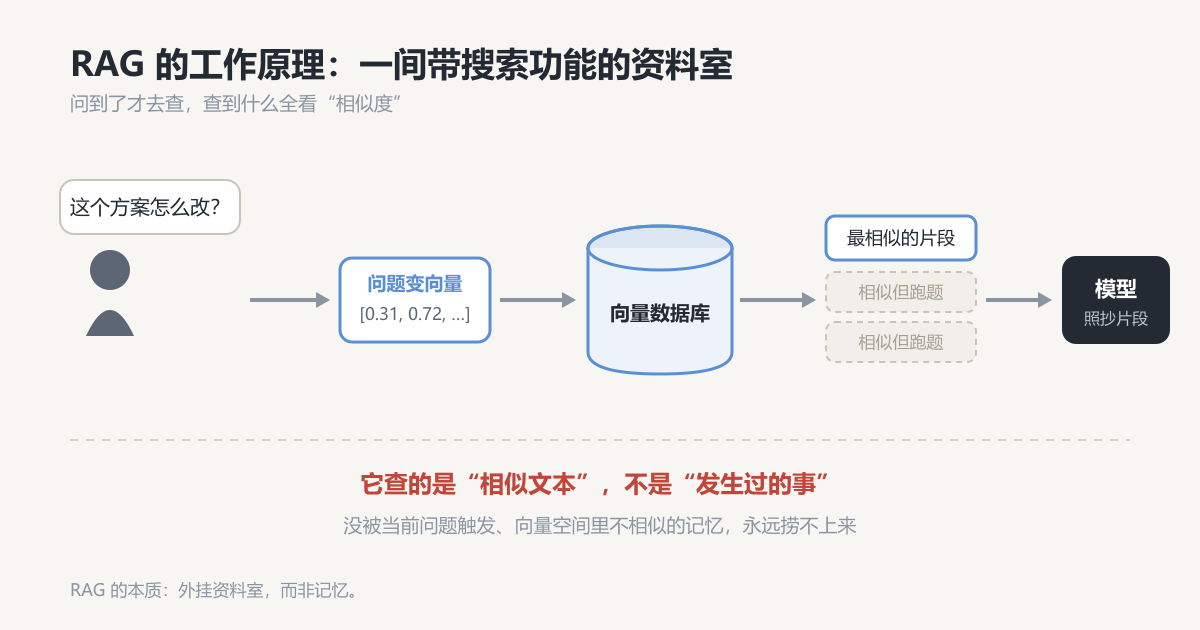 RAG 的检索机制：一间带搜索功能的资料室