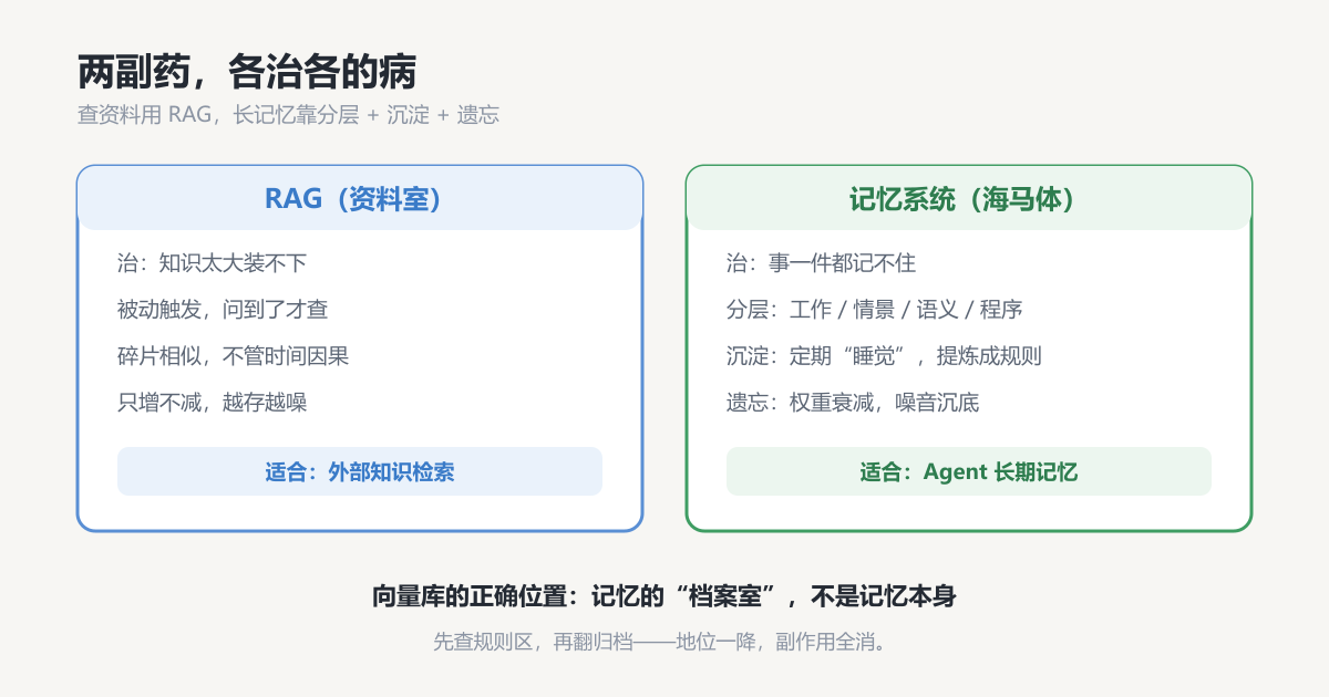 药方对比：搜档案，还是长记忆