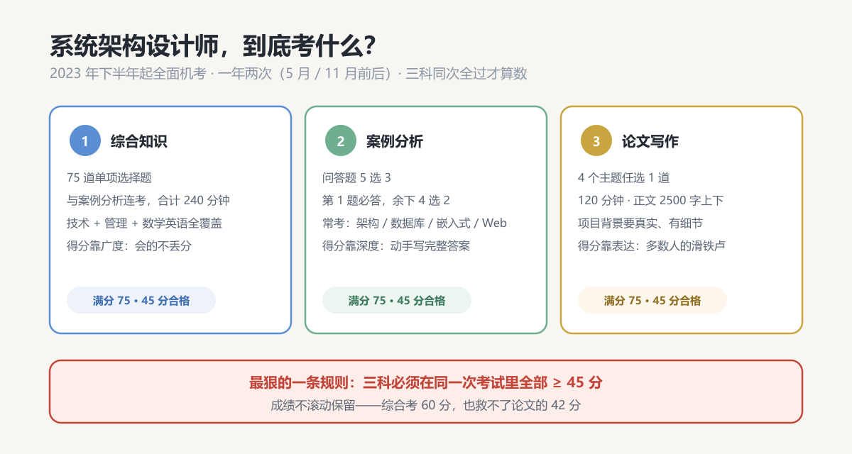 三科全过才算数：系统架构设计师考试结构