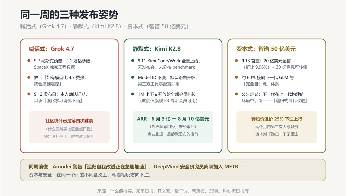 三种发布姿势