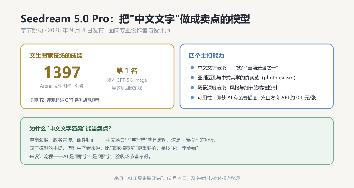 Seedream 5.0 Pro 卖点速览