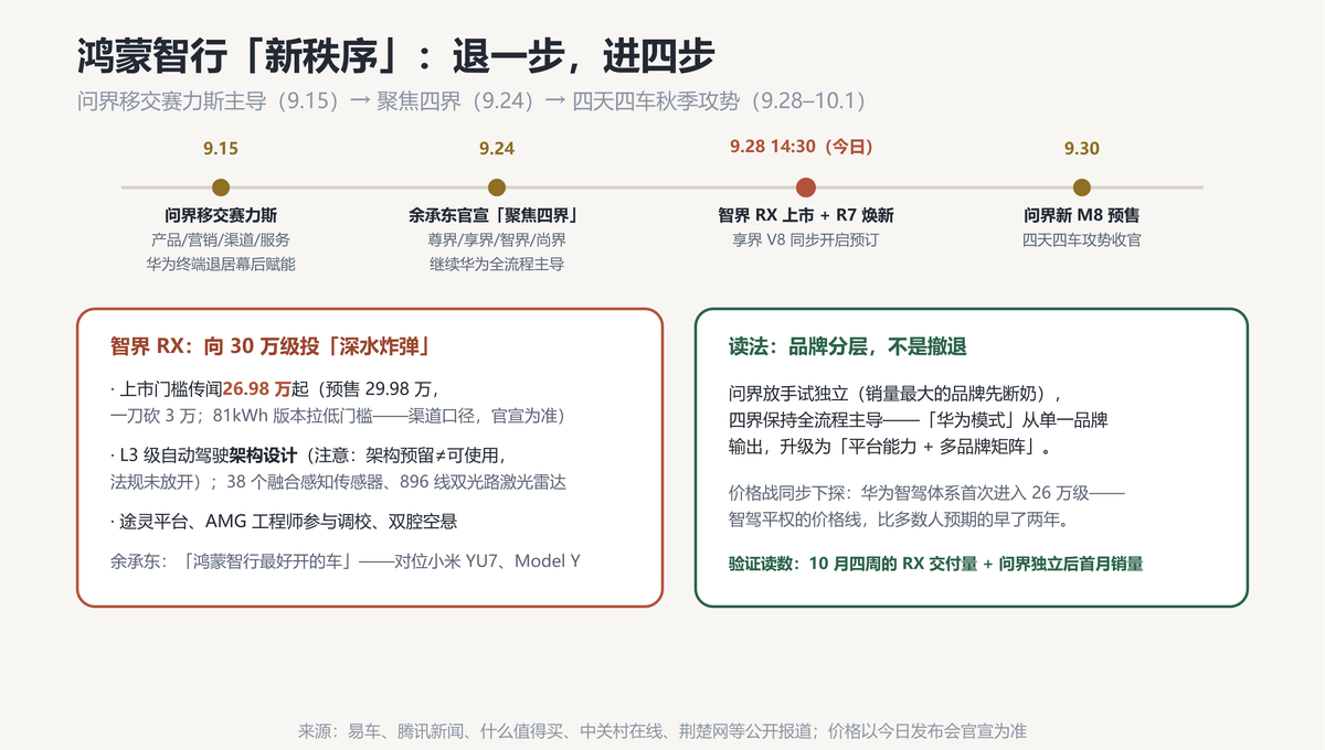 鸿蒙智行新秩序