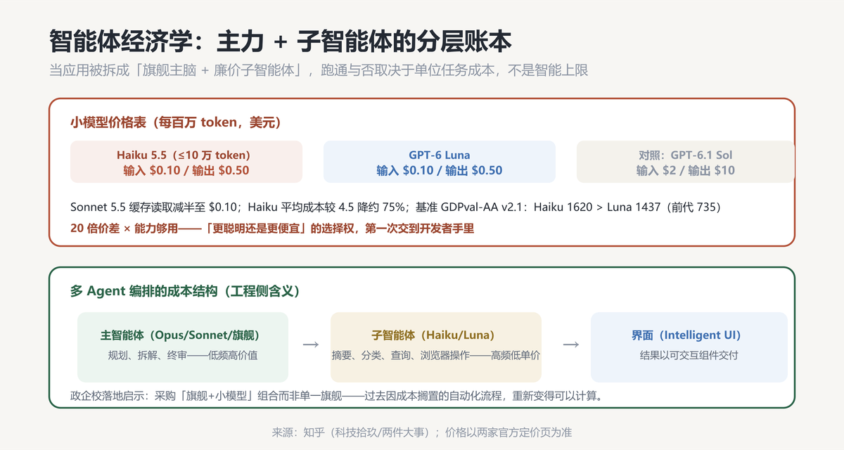 智能体经济学